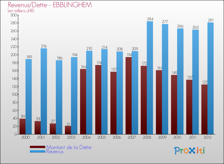 Evolution comparée de la dette et des revenus pour la commune de EBBLINGHEM de 2000 à 2012 Comparaison de la dette et des revenus pour EBBLINGHEM de 2000 à 2012