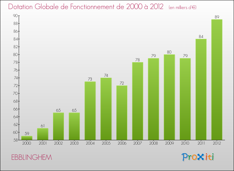Evolution du montant de la Dotation Globale de Fonctionnement pour la commune de EBBLINGHEM de 2000 à 2012 Evolution du montant de la Dotation Globale de Fonctionnement pour EBBLINGHEM de 2000 à 2012