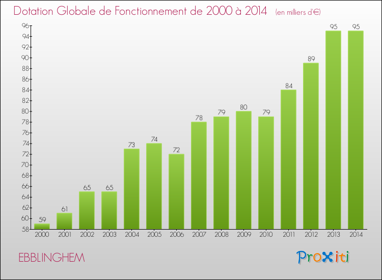 Evolution du montant de la Dotation Globale de Fonctionnement pour la commune de EBBLINGHEM de 2000 à 2014 Evolution du montant de la Dotation Globale de Fonctionnement pour EBBLINGHEM de 2000 à 2014
