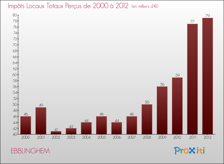 Evolution des Impôts Locaux pour la commune de EBBLINGHEM de 2000 à 2012 Evolution des Impôts Locaux pour EBBLINGHEM de 2000 à 2012