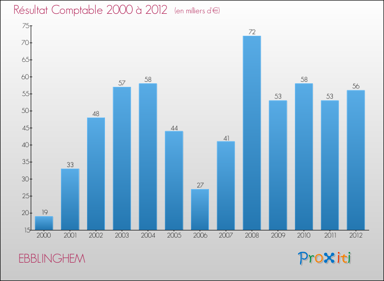 Evolution du résultat comptable pour la commune de EBBLINGHEM de 2000 à 2012 Evolution du résultat comptable pour EBBLINGHEM de 2000 à 2012