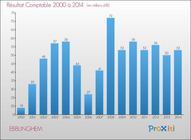 Evolution du résultat comptable pour la commune de EBBLINGHEM de 2000 à 2014 Evolution du résultat comptable pour EBBLINGHEM de 2000 à 2014