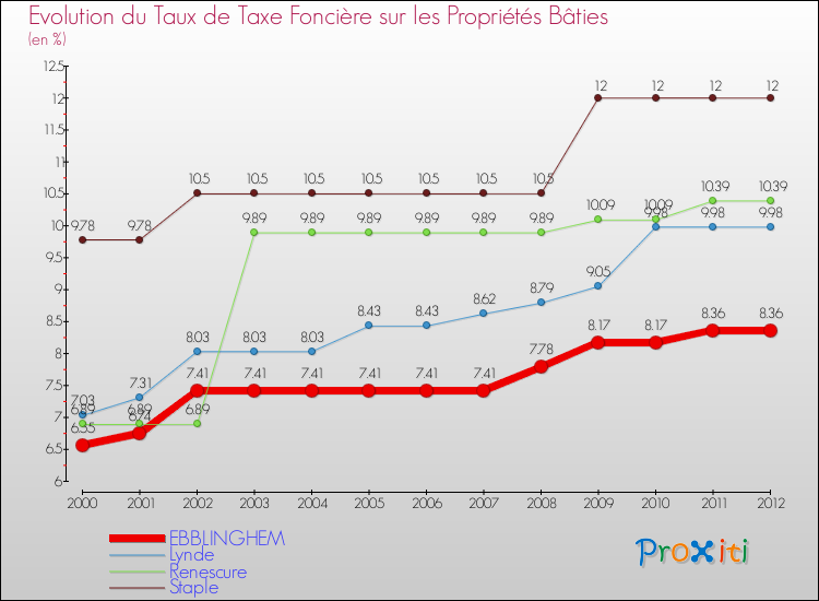 Evolution du taux de la taxe foncière sur le bati pour EBBLINGHEM et les communes proches de 2000 à 2012 Comparaison des taux de taxe foncière sur le bati pour EBBLINGHEM et les communes voisines de 2000 à 2012