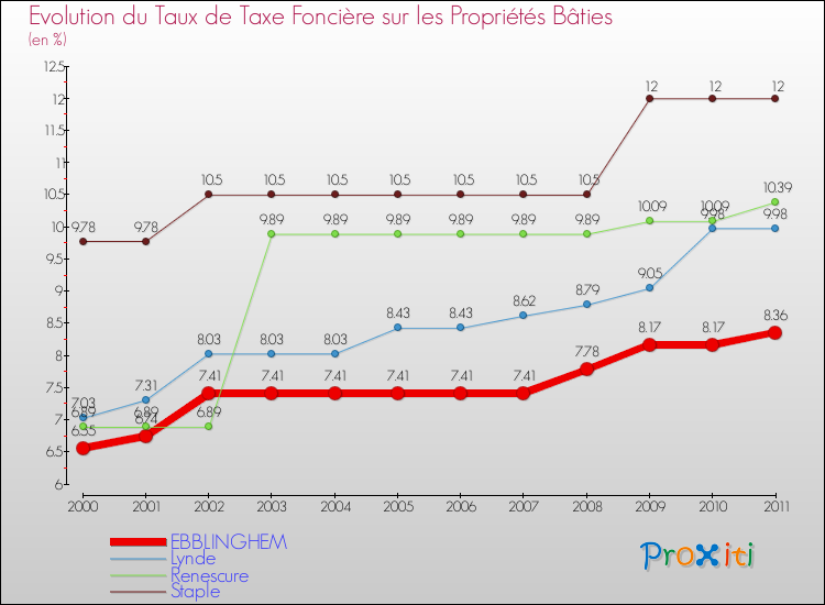 Evolution du taux de la taxe foncière sur le bati pour EBBLINGHEM et les communes proches Comparaison des taux de taxe foncière sur le bati pour EBBLINGHEM et les communes voisines