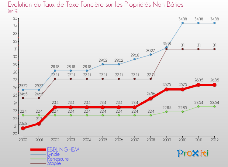 Evolution du taux de la taxe foncière sur les immeubles et terrains non batis pour EBBLINGHEM et les communes proches de 2000 à 2012 Comparaison des taux de la taxe foncière sur les immeubles et terrains non batis pour EBBLINGHEM et les communes voisines de 2000 à 2012