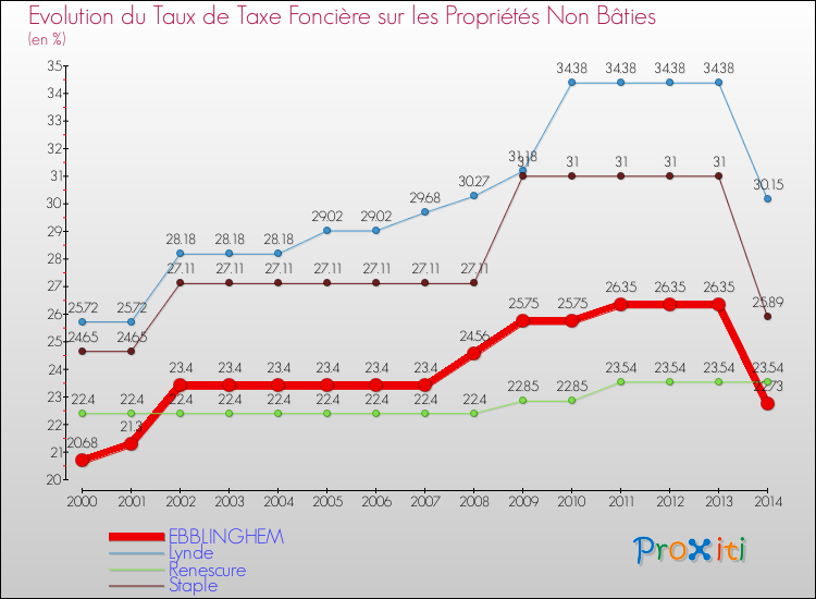 Evolution du taux de la taxe foncière sur les immeubles et terrains non batis pour EBBLINGHEM et les communes proches de 2000 à 2014 Comparaison des taux de la taxe foncière sur les immeubles et terrains non batis pour EBBLINGHEM et les communes voisines de 2000 à 2014