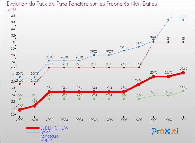 Evolution du taux de la taxe foncière sur les immeubles et terrains non batis pour EBBLINGHEM et les communes proches Comparaison des taux de la taxe foncière sur les immeubles et terrains non batis pour EBBLINGHEM et les communes voisines