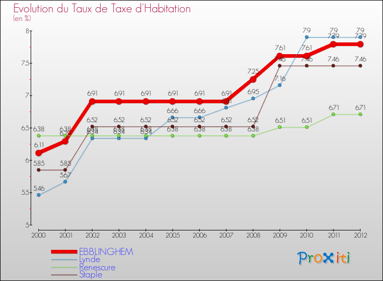 Evolution du taux de la taxe d'habitation pour EBBLINGHEM et les communes proches Comparaison des taux de la taxe d'habitation pour EBBLINGHEM et les communes voisines