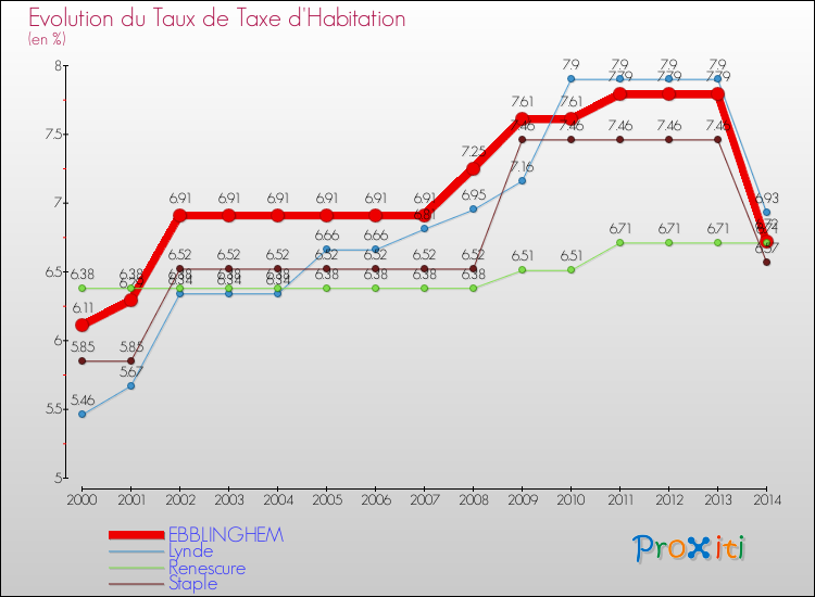 Evolution du taux de la taxe d'habitation pour EBBLINGHEM et les communes proches de 2000 à 2014 Comparaison des taux de la taxe d'habitation pour EBBLINGHEM et les communes voisines de 2000 à 2014