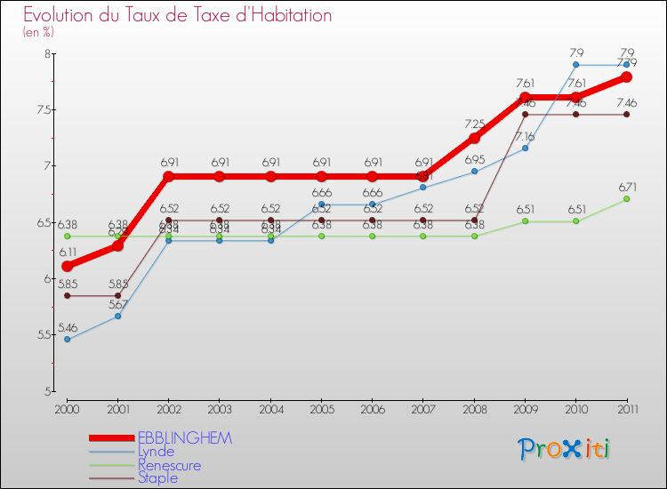 Evolution du taux de la taxe d'habitation pour EBBLINGHEM et les communes proches Comparaison des taux de la taxe d'habitation pour EBBLINGHEM et les communes voisines