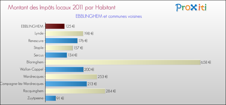 Montant des impôts locaux par Habitant pour EBBLINGHEM et les communes proches Comparaison des impôts locaux par habitant pour EBBLINGHEM et les communes voisines