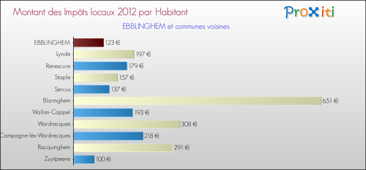 Montant des impôts locaux par Habitant pour EBBLINGHEM et les communes proches Comparaison des impôts locaux par habitant pour EBBLINGHEM et les communes voisines