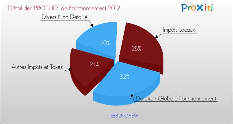 Décomposition du Budget de Fonctionnement 2012 de la commune de EBBLINGHEM Budget de Fonctionnement 2012 pour la commune de EBBLINGHEM