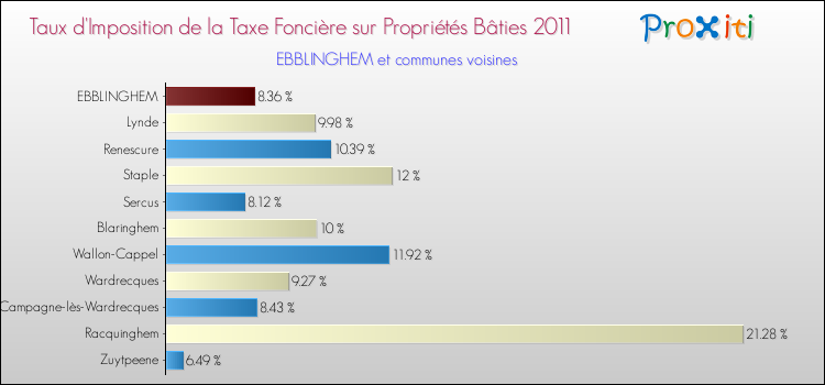 Taux d'imposition de la taxe foncière sur le bati 2011 pour EBBLINGHEM et les communes proches Comparaison des taux d'imposition de la taxe foncière sur le bati 2011 pour EBBLINGHEM et les communes voisines