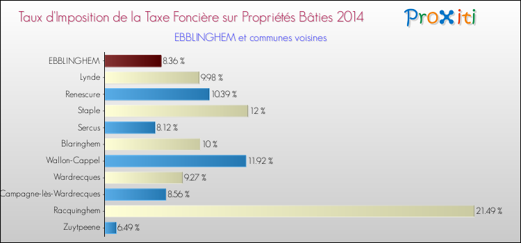 Taux d'imposition de la taxe foncière sur le bati 2014 pour EBBLINGHEM et les communes proches Comparaison des taux d'imposition de la taxe foncière sur le bati 2014 pour EBBLINGHEM et les communes voisines