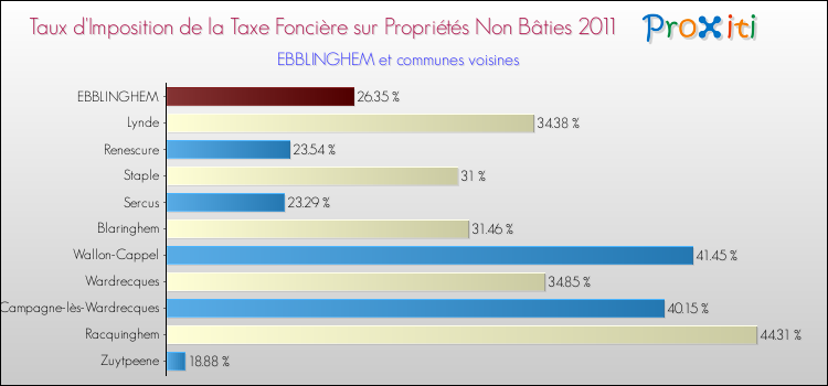 Taux d'imposition de la taxe foncière sur les immeubles et terrains non batis 2011 pour EBBLINGHEM et les communes proches Comparaison des taux d'imposition de la taxe foncière sur les immeubles et terrains non batis 2011 pour EBBLINGHEM et les communes voisines