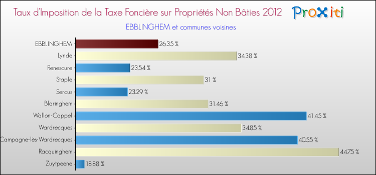 Taux d'imposition de la taxe foncière sur les immeubles et terrains non batis 2012 pour EBBLINGHEM et les communes proches Comparaison des taux d'imposition de la taxe foncière sur les immeubles et terrains non batis 2012 pour EBBLINGHEM et les communes voisines
