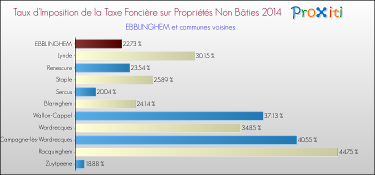 Taux d'imposition de la taxe foncière sur les immeubles et terrains non batis 2014 pour EBBLINGHEM et les communes proches Comparaison des taux d'imposition de la taxe foncière sur les immeubles et terrains non batis 2014 pour EBBLINGHEM et les communes voisines