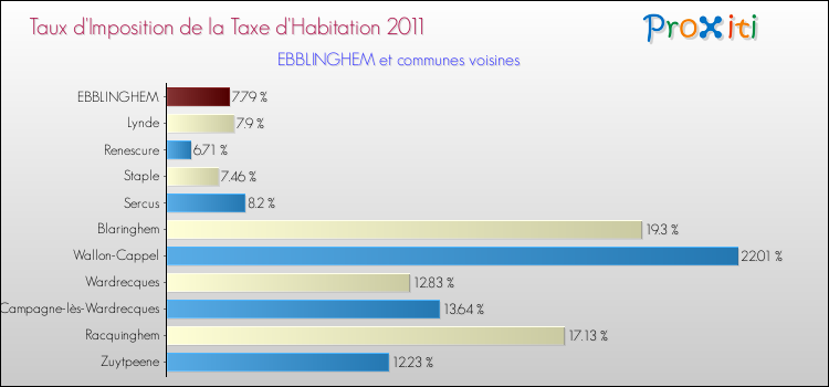 Taux d'imposition de la taxe d'habitation 2011 pour EBBLINGHEM et les communes proches Comparaison des taux d'imposition de la taxe d'habitation 2011 pour EBBLINGHEM et les communes voisines