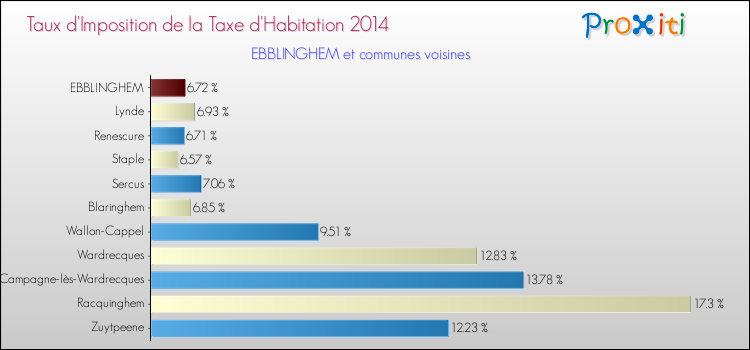 Taux d'imposition de la taxe d'habitation 2014 pour EBBLINGHEM et les communes proches Comparaison des taux d'imposition de la taxe d'habitation 2014 pour EBBLINGHEM et les communes voisines