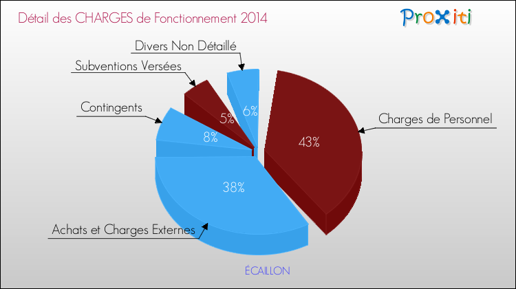 Décomposition des Charges de Fonctionnement 2014 de la commune de ÉCAILLON Charges de Fonctionnement 2014 pour la commune de ÉCAILLON