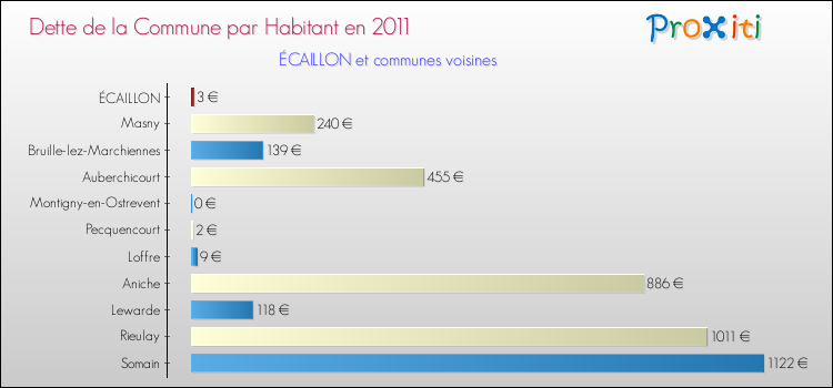 Dette par habitant de la commune en 2011 pour ÉCAILLON et les communes proches Comparaison de la dette par habitant de la commune en 2011 pour ÉCAILLON et les communes voisines