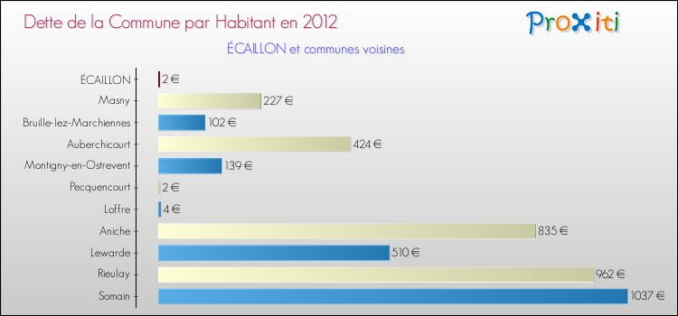 Dette par habitant de la commune en 2012 pour ÉCAILLON et les communes proches Comparaison de la dette par habitant de la commune en 2012 pour ÉCAILLON et les communes voisines