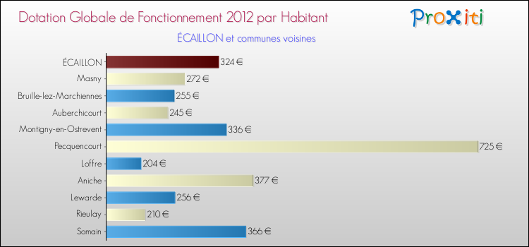 Montant des dotations globales de fonctionnement DGF par Habitant pour ÉCAILLON et les communes proches Comparaison des des dotations globales de fonctionnement DGF par habitant pour ÉCAILLON et les communes voisines