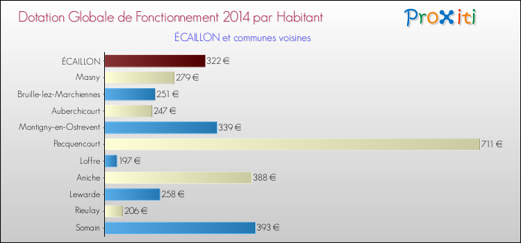 Montant des dotations globales de fonctionnement DGF par Habitant pour ÉCAILLON et les communes proches en 2014. Comparaison des des dotations globales de fonctionnement DGF par habitant pour ÉCAILLON et les communes voisines en 2014.