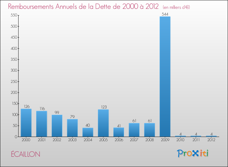 Evolution de l'annuité de la dette pour la commune de ÉCAILLON de 2000 à 2012 Annuités de la dette pour ÉCAILLON de 2000 à 2012