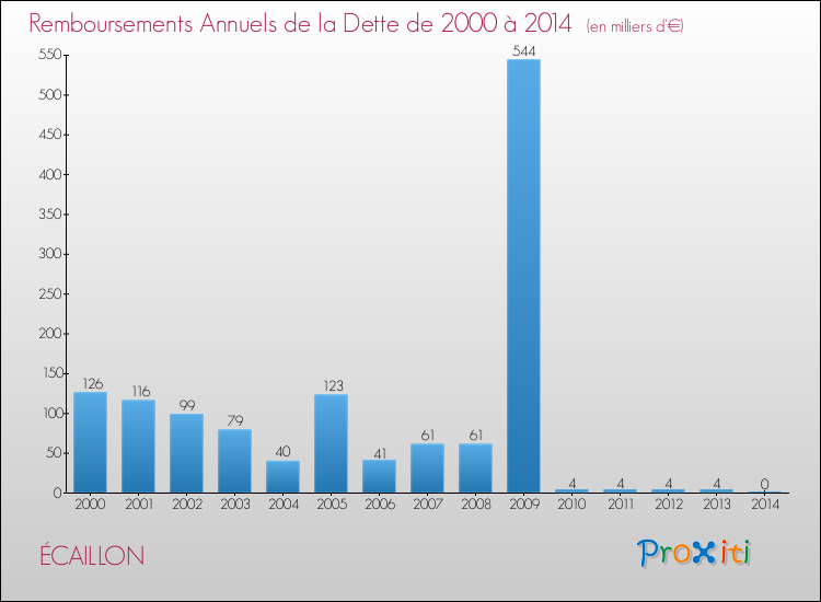 Evolution de l'annuité de la dette pour la commune de ÉCAILLON de 2000 à 2014 Annuités de la dette pour ÉCAILLON de 2000 à 2014