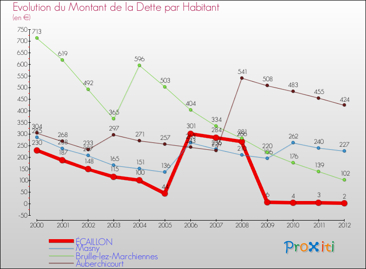 Evolution de la dette par habitant pour la commune de ÉCAILLON et les communes proches de 2000 à 2012 Comparaison de la dette par habitant pour ÉCAILLON et les communes voisines de 2000 à 2012
