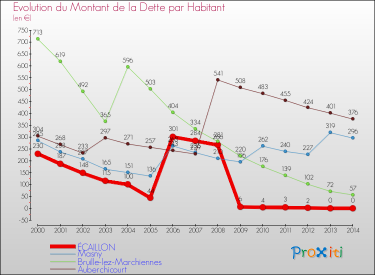 Evolution de la dette par habitant pour la commune de ÉCAILLON et les communes proches de 2000 à 2014 Comparaison de la dette par habitant pour ÉCAILLON et les communes voisines de 2000 à 2014