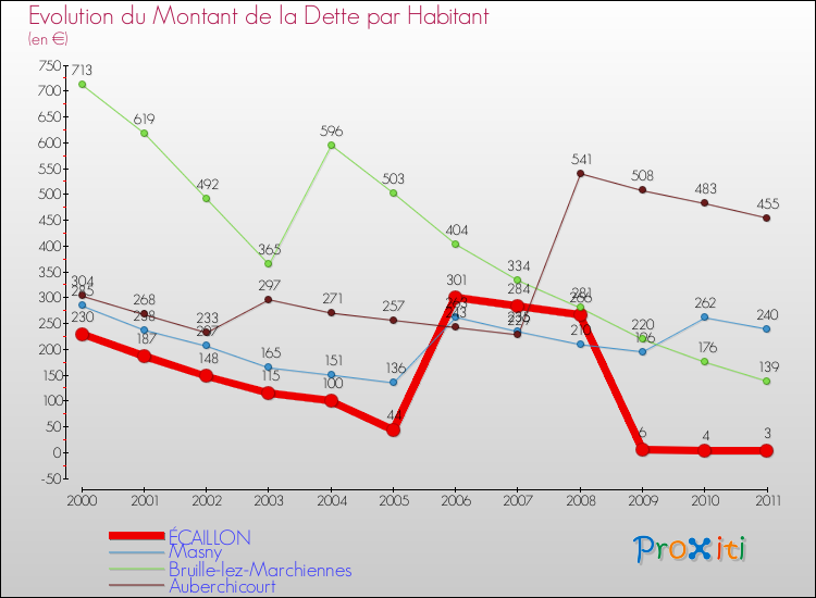 Evolution de la dette par habitant pour la commune de ÉCAILLON et les communes proches Comparaison de la dette par habitant pour ÉCAILLON et les communes voisines