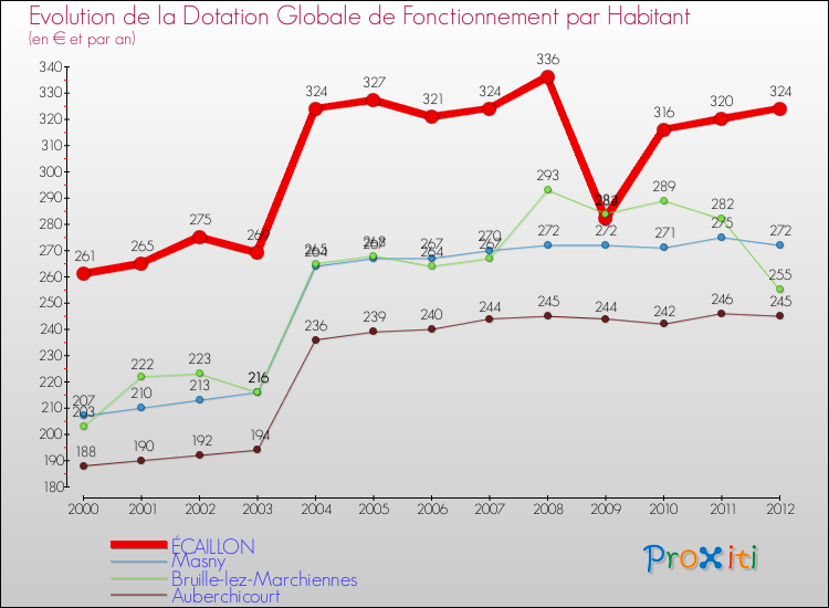 Evolution et montant de la dotation globale de fonctionnement par Habitant pour ÉCAILLON et les communes proches Comparaison des dotations globales de fonctionnement par habitant pour ÉCAILLON et les communes voisines