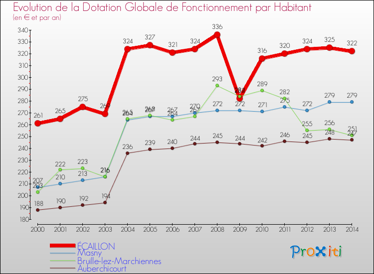 Evolution et montant de la dotation globale de fonctionnement par Habitant pour ÉCAILLON et les communes proches de 2000 à 2014. Comparaison des dotations globales de fonctionnement par habitant pour ÉCAILLON et les communes voisines de 2000 à 2014.