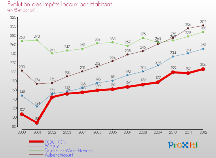 Evolution et montant des impôts locaux par Habitant pour ÉCAILLON et les communes proches Comparaison des impôts locaux par habitant pour ÉCAILLON et les communes voisines