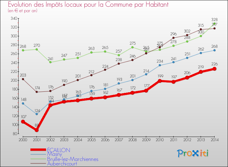 Evolution et montant des impôts locaux par Habitant pour ÉCAILLON et les communes proches de 2000 à 2014 Comparaison des impôts locaux par habitant pour ÉCAILLON et les communes voisines de 2000 à 2014