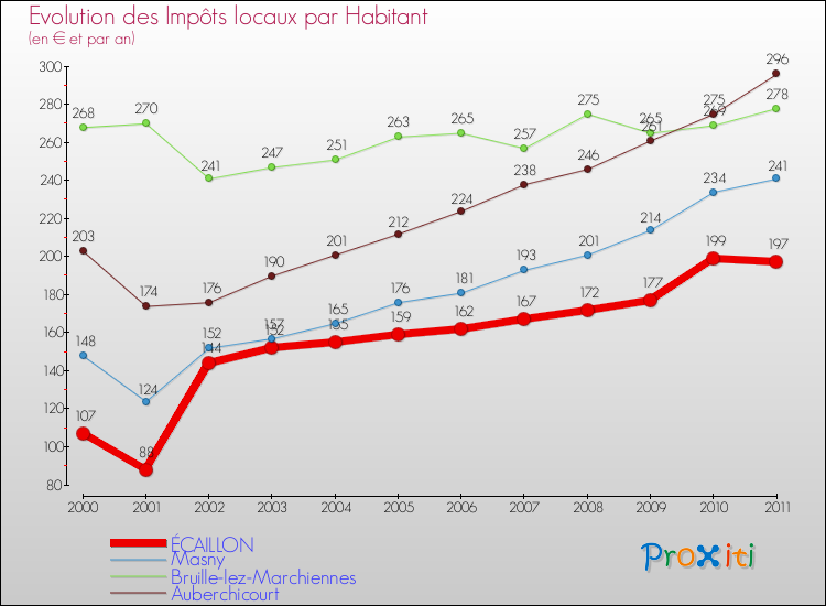 Evolution et montant des impôts locaux par Habitant pour ÉCAILLON et les communes proches Comparaison des impôts locaux par habitant pour ÉCAILLON et les communes voisines