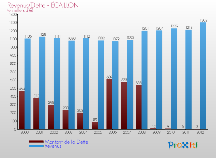 Evolution comparée de la dette et des revenus pour la commune de ÉCAILLON de 2000 à 2012 Comparaison de la dette et des revenus pour ÉCAILLON de 2000 à 2012
