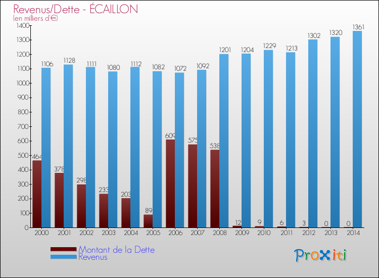 Evolution comparée de la dette et des revenus pour la commune de ÉCAILLON de 2000 à 2014 Comparaison de la dette et des revenus pour ÉCAILLON de 2000 à 2014