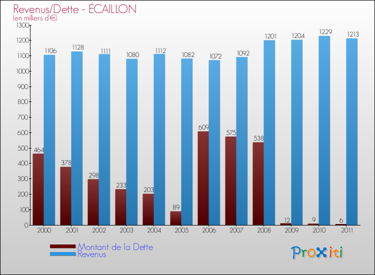 Evolution comparée de la dette et des revenus pour la commune de ÉCAILLON de 2000 à 2011 Comparaison de la dette et des revenus pour ÉCAILLON de 2000 à 2011
