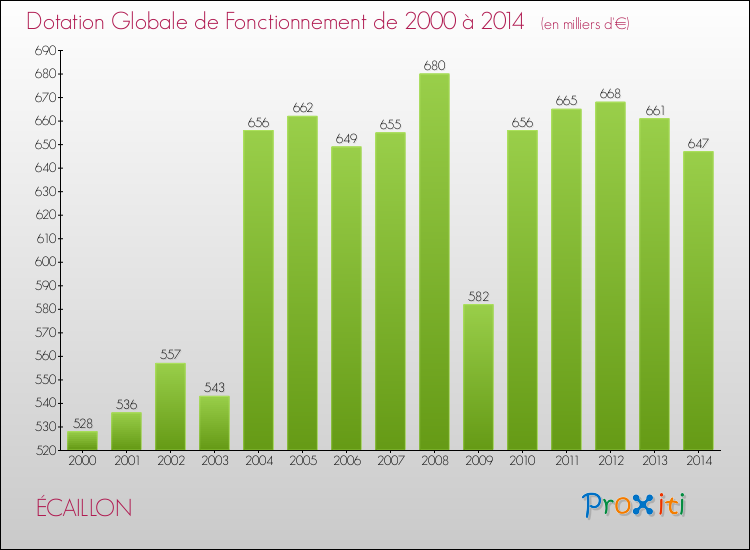 Evolution du montant de la Dotation Globale de Fonctionnement pour la commune de ÉCAILLON de 2000 à 2014 Evolution du montant de la Dotation Globale de Fonctionnement pour ÉCAILLON de 2000 à 2014