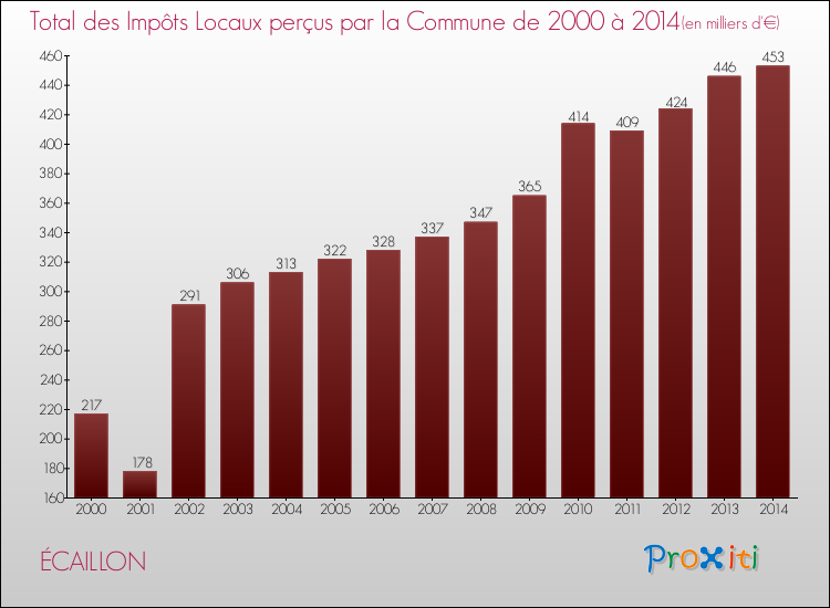 Evolution des Impôts Locaux pour la commune de ÉCAILLON de 2000 à 2014 Evolution des Impôts Locaux pour ÉCAILLON de 2000 à 2014