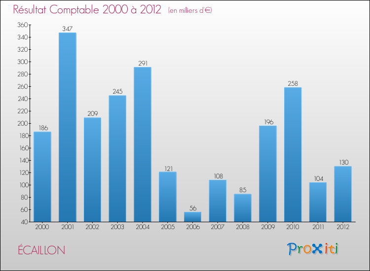 Evolution du résultat comptable pour la commune de ÉCAILLON de 2000 à 2012 Evolution du résultat comptable pour ÉCAILLON de 2000 à 2012