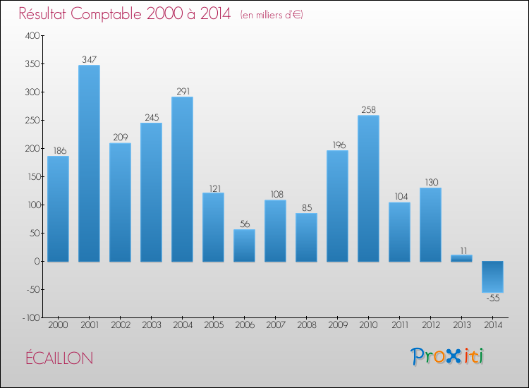 Evolution du résultat comptable pour la commune de ÉCAILLON de 2000 à 2014 Evolution du résultat comptable pour ÉCAILLON de 2000 à 2014