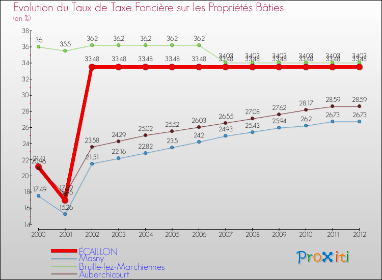 Evolution du taux de la taxe foncière sur le bati pour ÉCAILLON et les communes proches de 2000 à 2012 Comparaison des taux de taxe foncière sur le bati pour ÉCAILLON et les communes voisines de 2000 à 2012