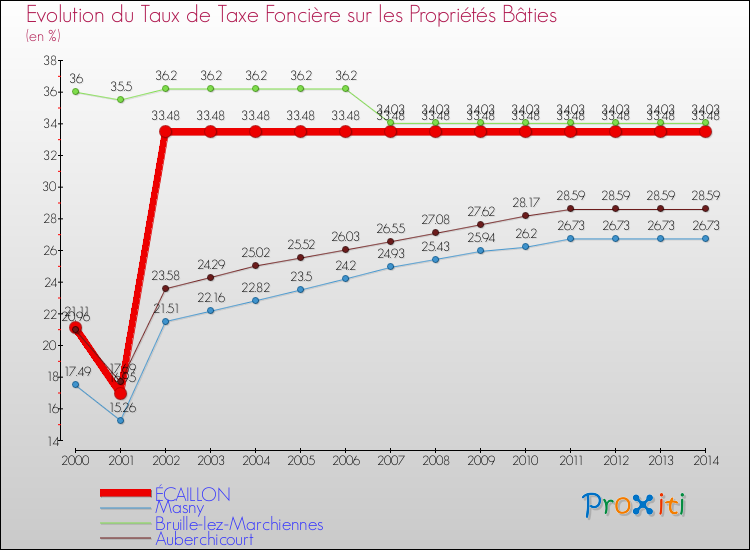 Evolution du taux de la taxe foncière sur le bati pour ÉCAILLON et les communes proches de 2000 à 2014 Comparaison des taux de taxe foncière sur le bati pour ÉCAILLON et les communes voisines de 2000 à 2014