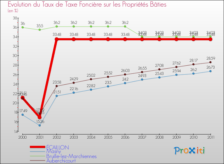 Evolution du taux de la taxe foncière sur le bati pour ÉCAILLON et les communes proches Comparaison des taux de taxe foncière sur le bati pour ÉCAILLON et les communes voisines