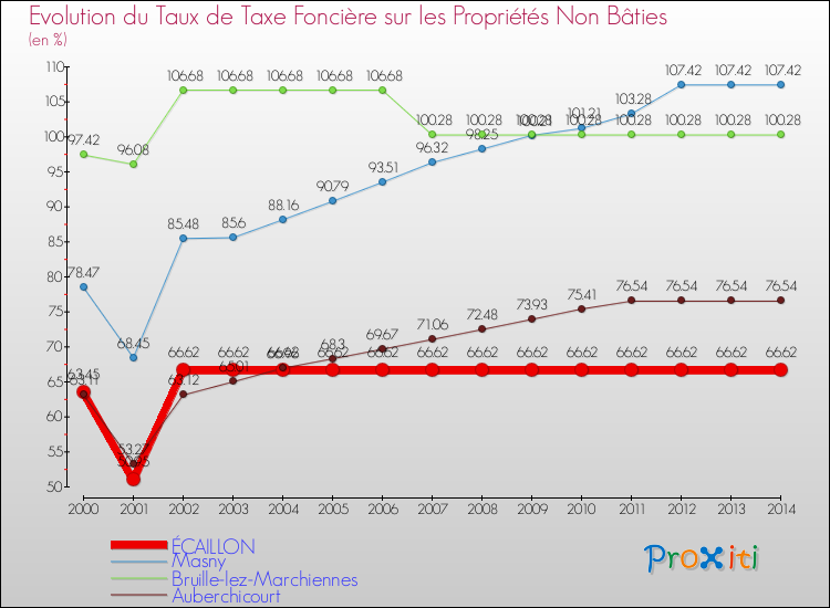 Evolution du taux de la taxe foncière sur les immeubles et terrains non batis pour ÉCAILLON et les communes proches de 2000 à 2014 Comparaison des taux de la taxe foncière sur les immeubles et terrains non batis pour ÉCAILLON et les communes voisines de 2000 à 2014
